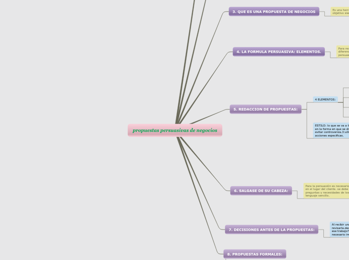 propuestas persuasivas de negocios