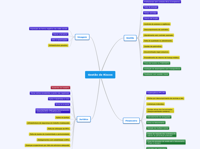Gestão de Riscos - Mapa Mental