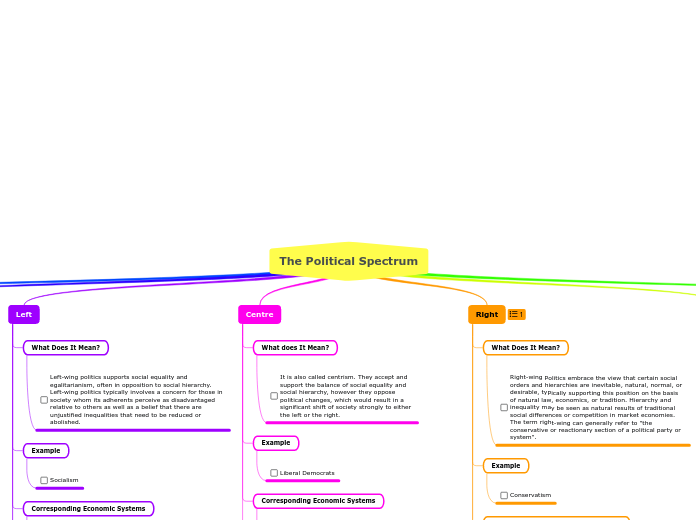 The Political Spectrum