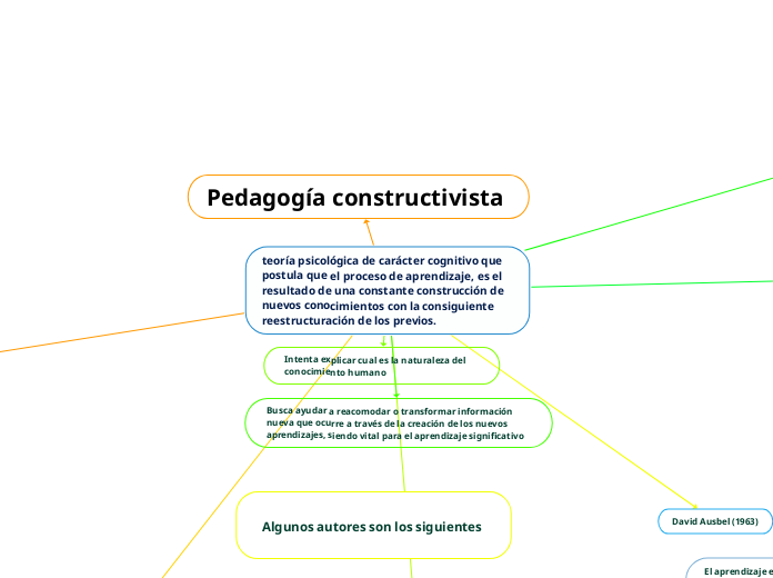 teoría psicológica de carácter cognitivo que postula que el proceso de aprendizaje, es el resultado de una constante construcción de nuevos conocimientos con la consiguiente reestructuración de los previos.