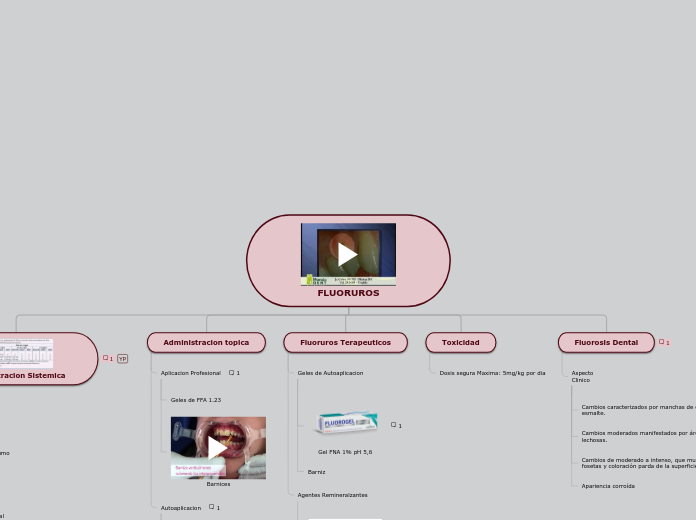 FLUORUROS - Mapa Mental