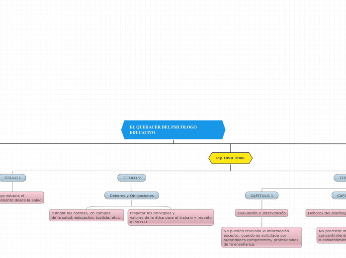 EL QUEHACER DEL PSICÓLOGO EDUCATIVO - Mapa Mental