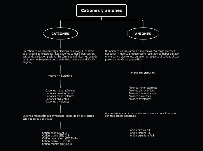 Cationes y aniones - Mapa Mental