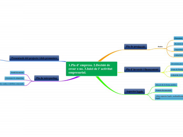 1.Pla d' empresa. 2.Decisió de crear o ...- Mapa Mental