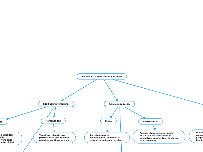 Modulo 3: La edad adulta y la vejez