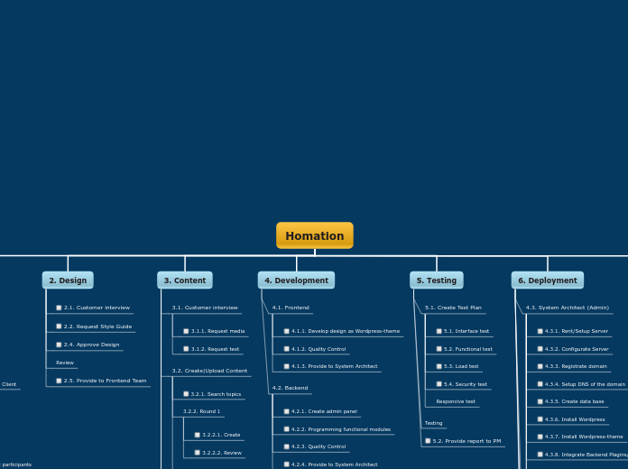 Homation - Mind Map