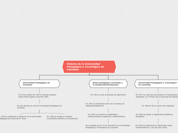 Historia de la Universidad Pedagógica y...- Mapa Mental