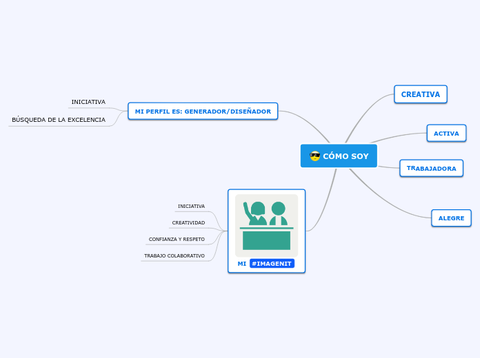 CÓMO SOY - Mapa Mental