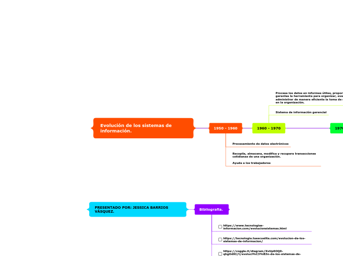 Evolución de los sistemas de información.