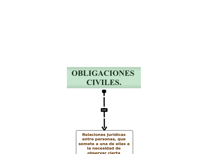 OBLIGACIONES CIVILES.