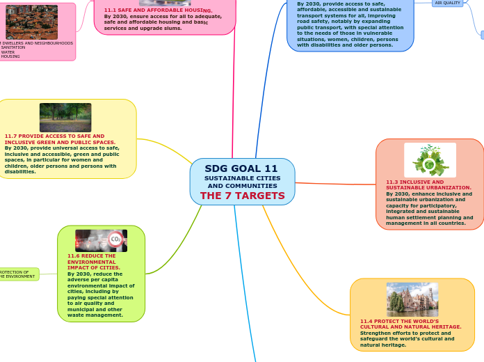 SDG GOAL 11 
SUSTAINABLE CITIES
AND COMMUNITIES
THE 7 TARGETS