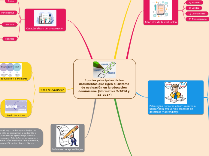 Aportes principales de los documentos q...- Mapa Mental