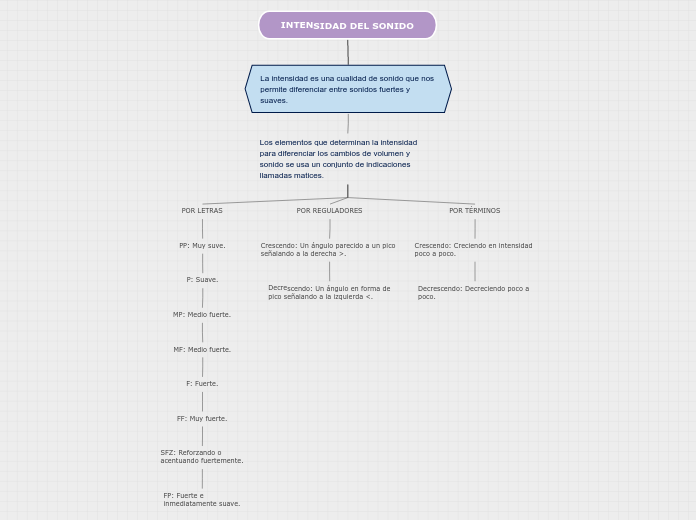 INTENSIDAD DEL SONIDO - Mapa Mental