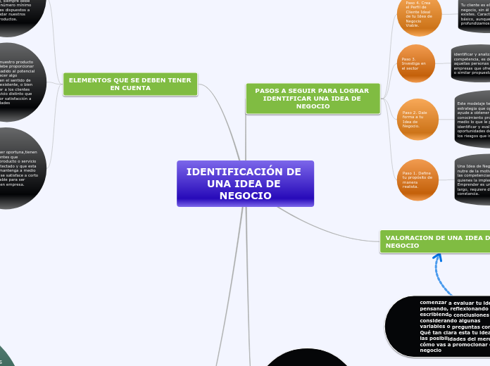 IDENTIFICACIÓN DE UNA IDEA DE NEGOCIO