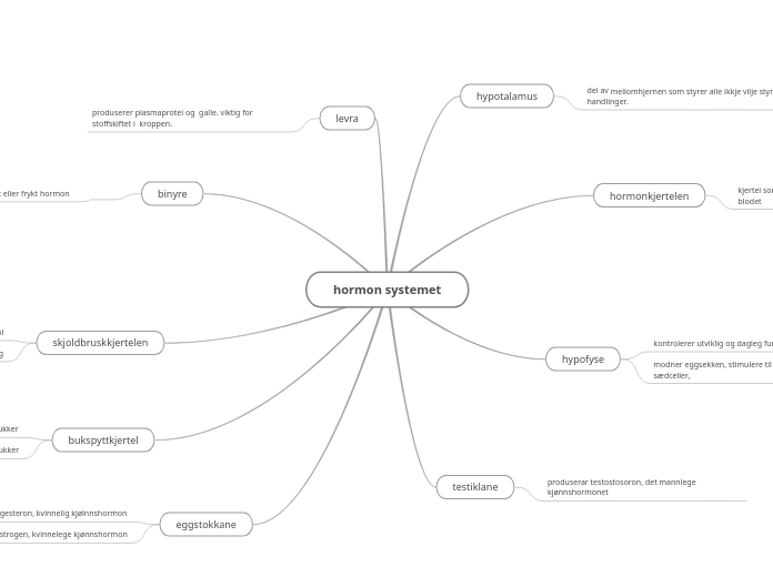 hormon systemet