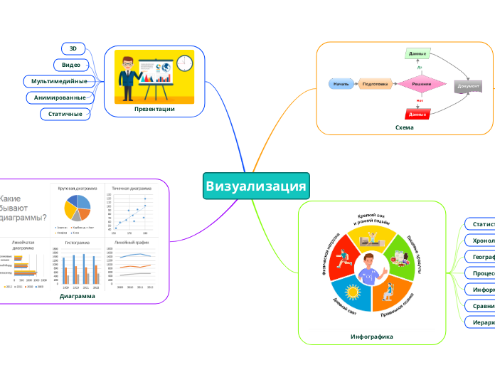 Визуализация - Мыслительная карта