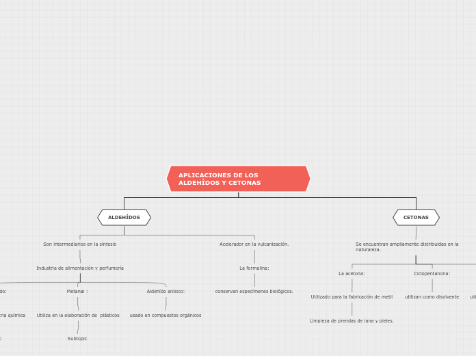 APLICACIONES DE LOS ALDEHÍDOS Y CETONAS - Mapa Mental