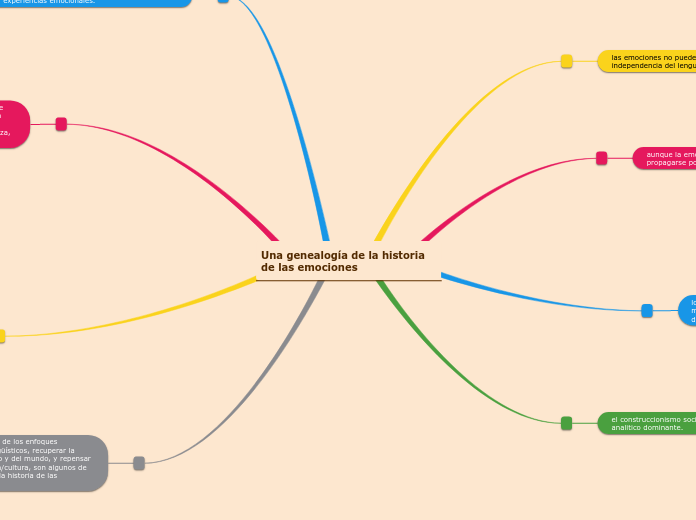 Una genealogía de la historia de las emociones