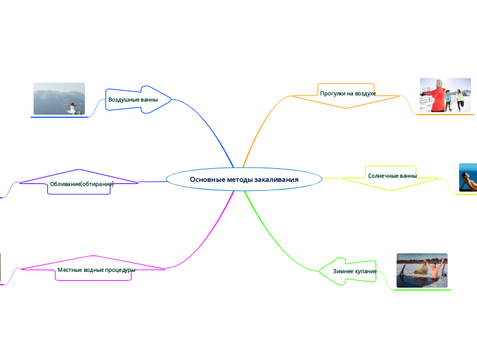Основные методы закаливания - Мыслительная карта