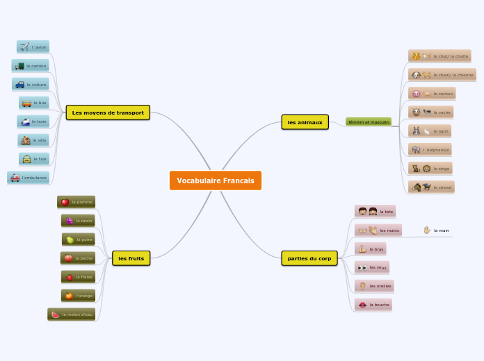 Vocabulaire Francais