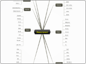 Measurement  - Mind Map