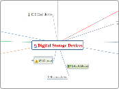 Digital Storage Devices - Mind Map