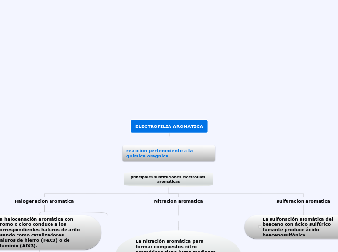 ELECTROFILIA AROMATICA - Mapa Mental