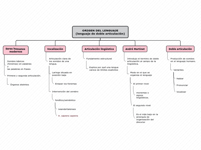 ORIGEN DEL LENGUAJE
(lenguaje de doble ...- Mapa Mental