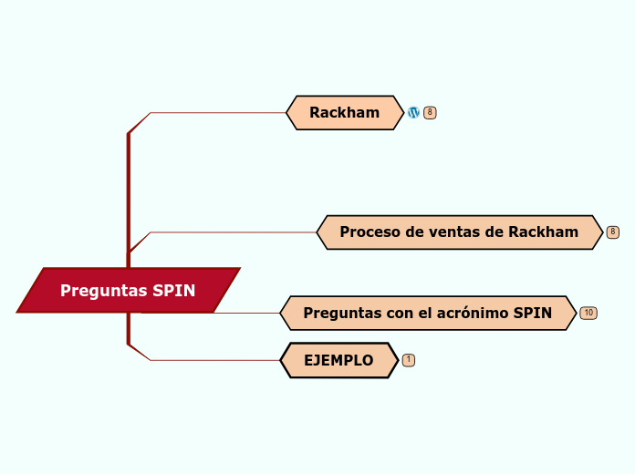 Preguntas SPIN