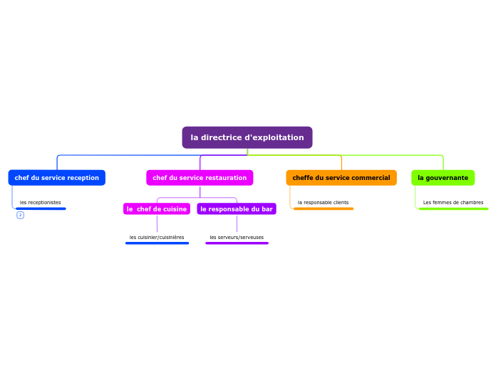 la directrice d'exploitation - Carte Mentale