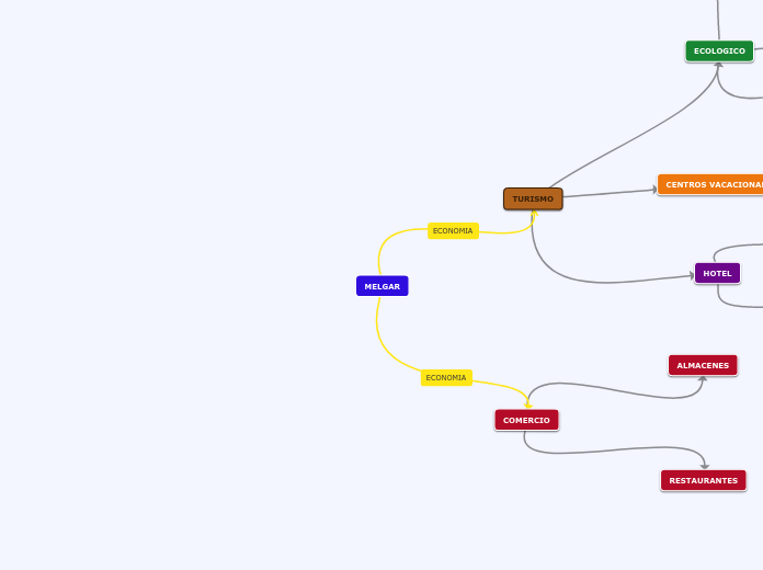 MELGAR - Mapa Mental