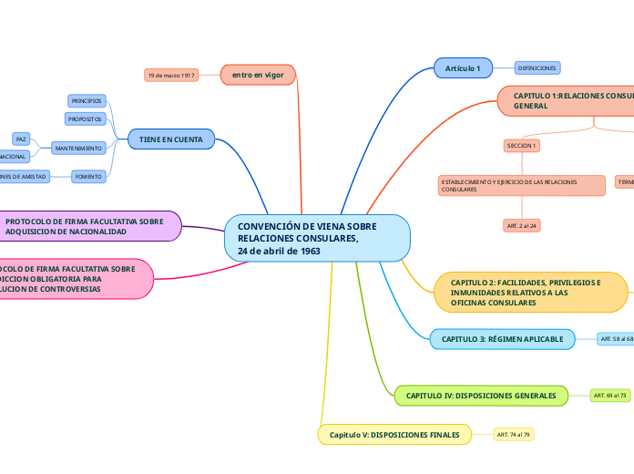 CONVENCIÓN DE VIENA SOBRE RELACIONES CO...- Mapa Mental