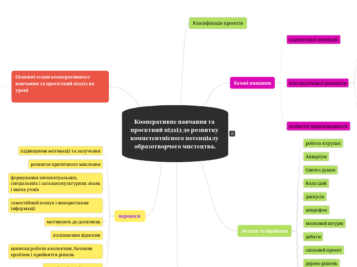 Кооперативне навчання та проєктн...- Мыслительная карта