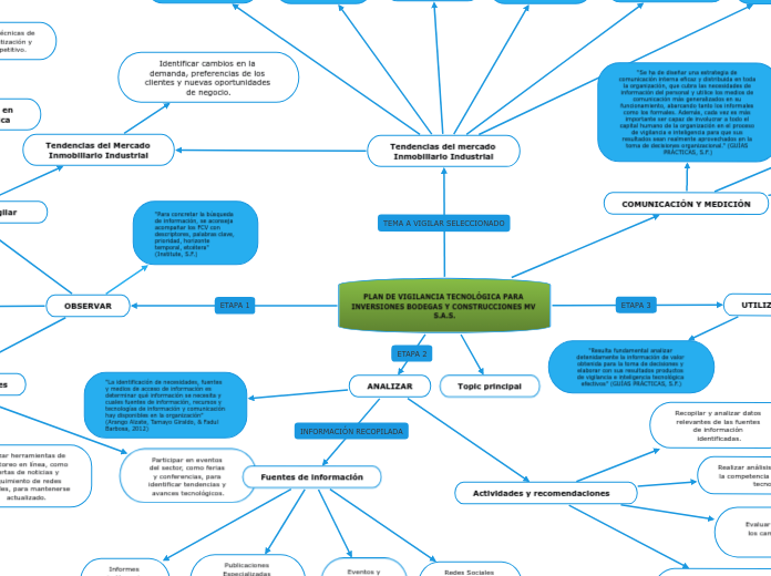 PLAN DE VIGILANCIA TECNOLÓGICA PARA INV...- Mapa Mental