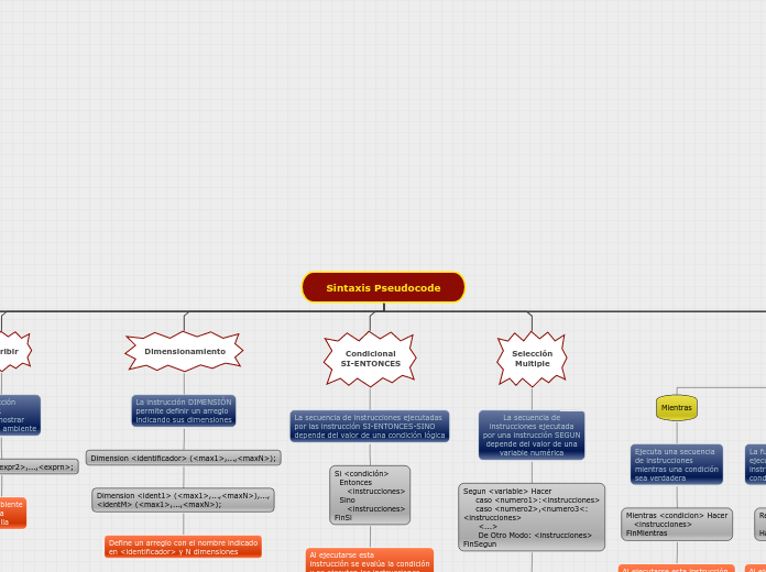 Sintaxis Pseudocode - Mapa Mental