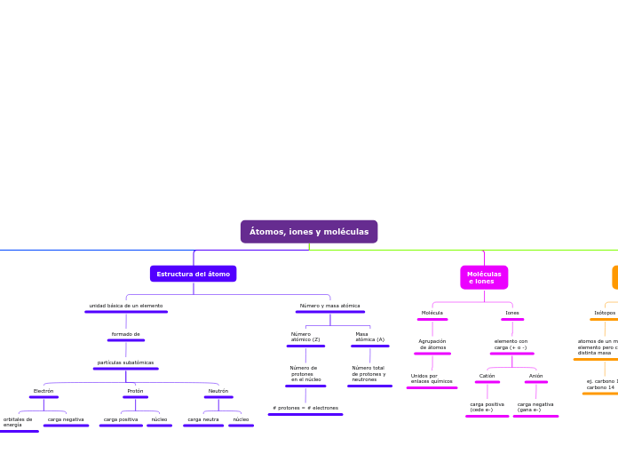 Átomos, iones y moléculas - Mapa Mental