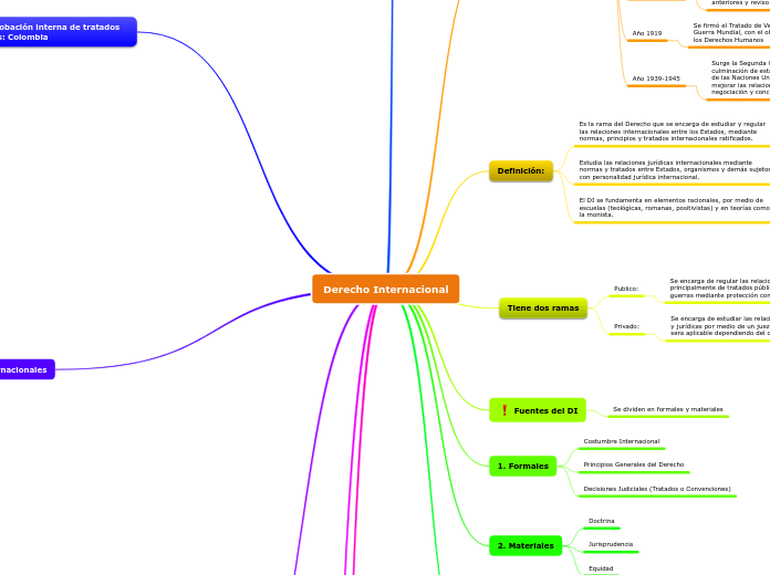 Derecho Internacional - Mapa Mental