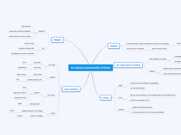 la culture personnelle d'Olivia