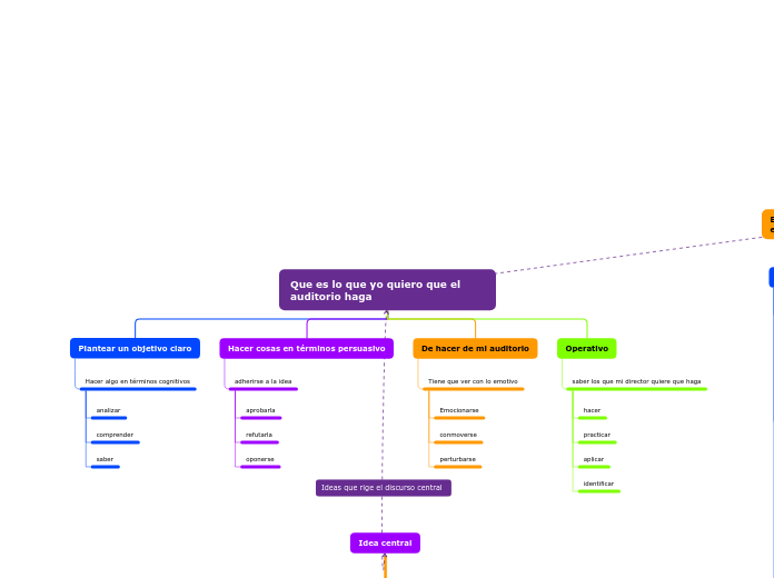 Que es lo que yo quiero que el auditori...- Mapa Mental