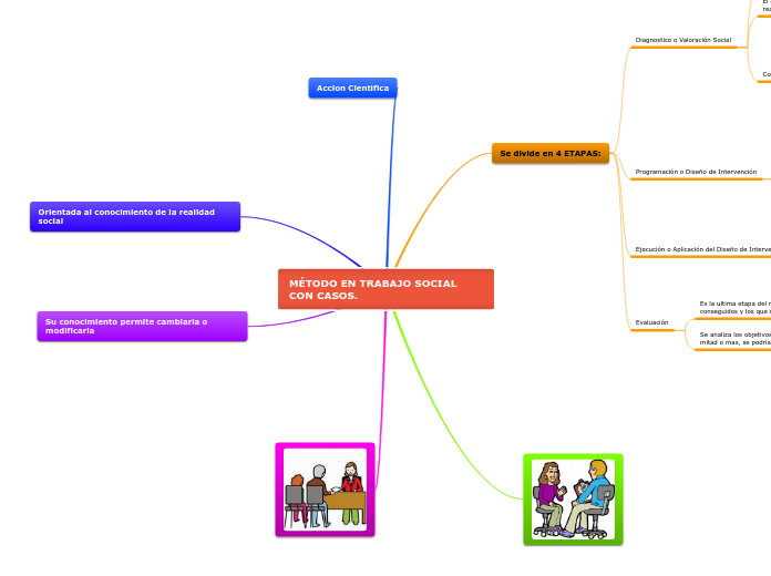 MÉTODO EN TRABAJO SOCIAL       CON CASOS.