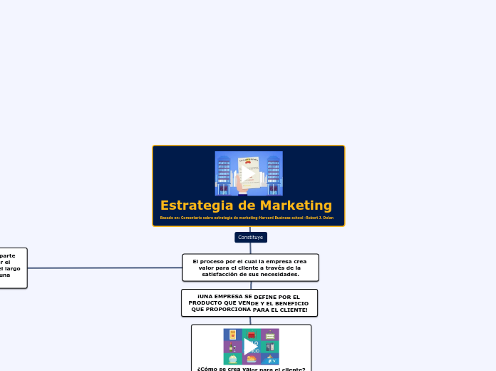 Estrategia de Marketing Basado en: Come...- Mapa Mental