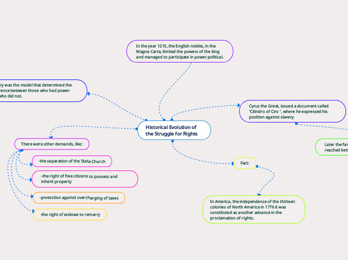 Historical Evolution of the Struggle for Rights