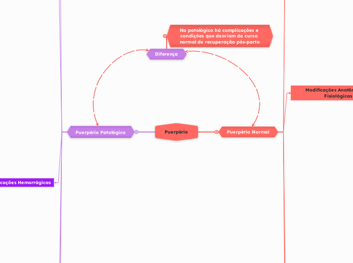 Puerpério - Mapa Mental
