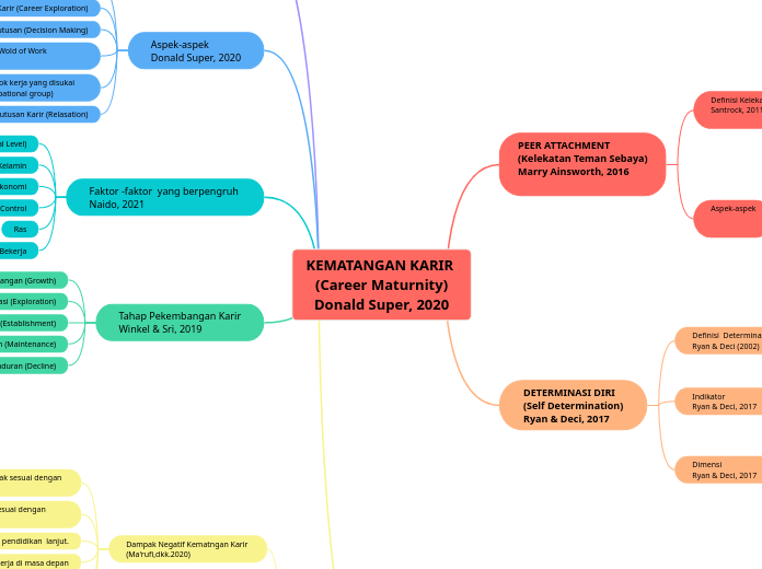 KEMATANGAN KARIR 
(Career Maturnity)
Donal...- Mind Map