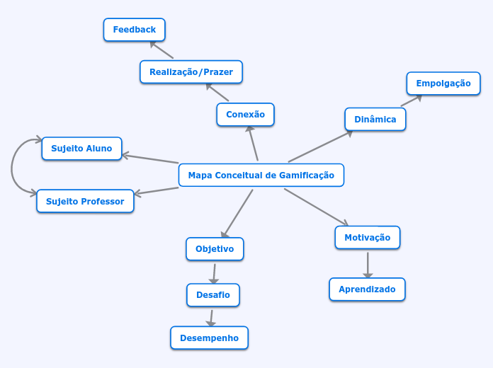 Mapa Conceitual de Gamificação