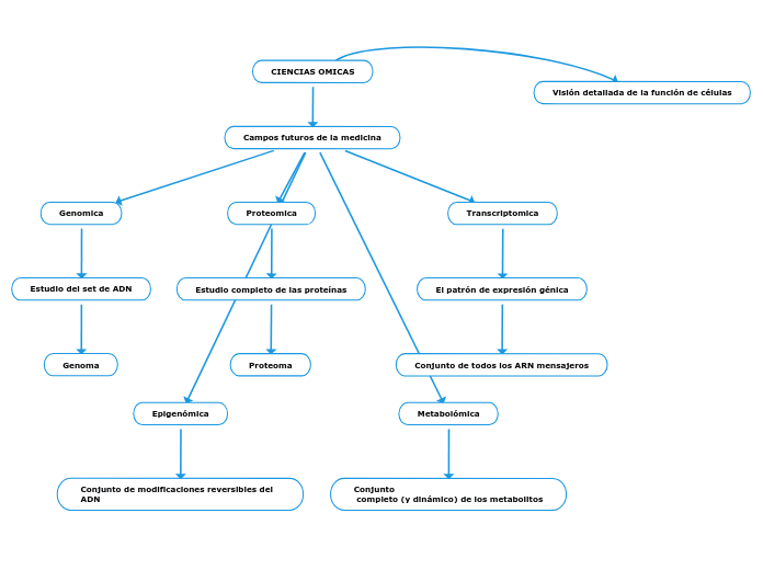 CIENCIAS OMICAS