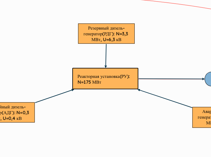 Реакторная установка(РУ): N=175 МВт