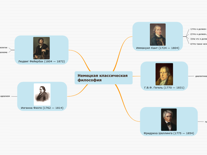 Немецкая классическая философия - Мыслительная карта