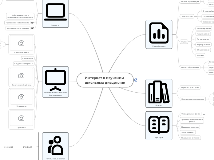 Интернет в изучении
школьных дис...- Мыслительная карта