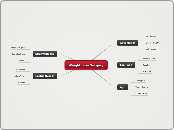 Weight Loss Surgery - Mind Map